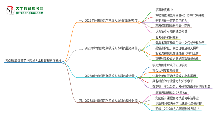 2025年嶺南師范學院成人本科課程難度如何？思維導圖