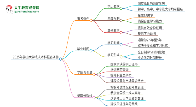 2025年佛山大學(xué)成人本科報名需要滿足哪些限制條件？思維導(dǎo)圖