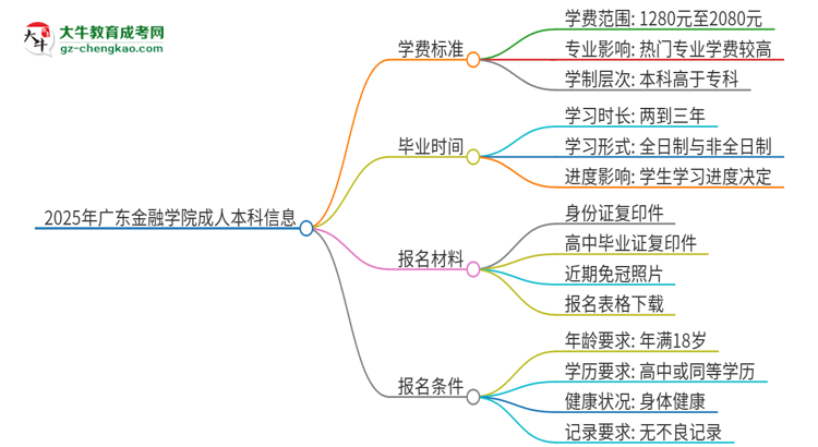 2025年廣東金融學(xué)院成人本科的學(xué)費(fèi)標(biāo)準(zhǔn)是多少？思維導(dǎo)圖