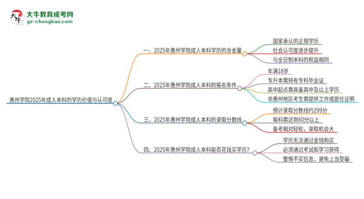 惠州學院2025年成人本科的學歷價值與認可度如何？思維導圖