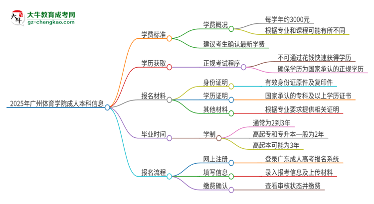 2025年廣州體育學(xué)院成人本科的學(xué)費(fèi)標(biāo)準(zhǔn)是多少？思維導(dǎo)圖