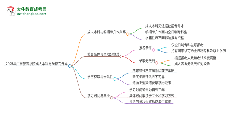 參加2025年廣東警官學(xué)院成人本科考試后還能報統(tǒng)招專升本嗎？思維導(dǎo)圖