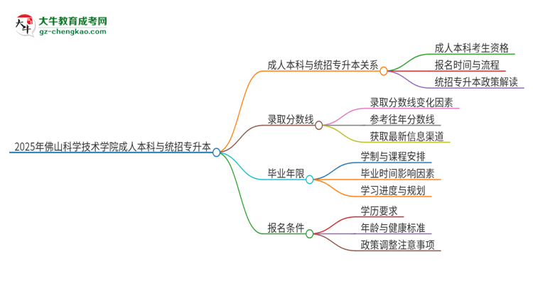 參加2025年佛山科學技術學院成人本科考試后還能報統(tǒng)招專升本嗎？思維導圖