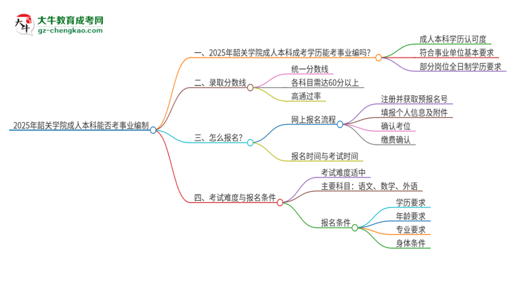 2025年持有韶關(guān)學院成人本科學歷能考事業(yè)單位編制嗎？思維導圖