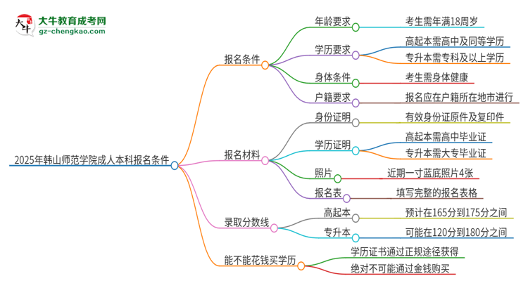 2025年韓山師范學(xué)院成人本科報名需要滿足哪些限制條件？思維導(dǎo)圖