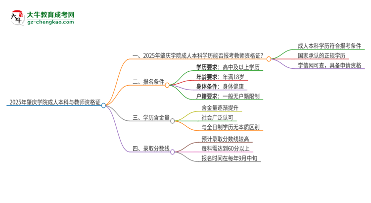 2025年肇慶學(xué)院的成人本科是否符合教師資格證報(bào)考條件？思維導(dǎo)圖