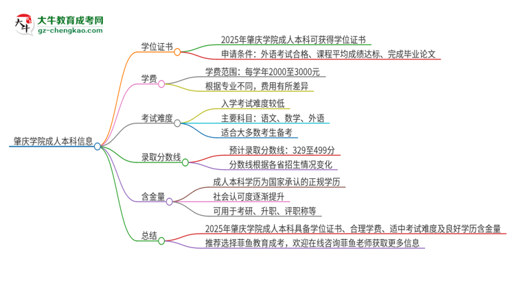 肇慶學院2025年成人本科能否獲得學位證書？思維導圖