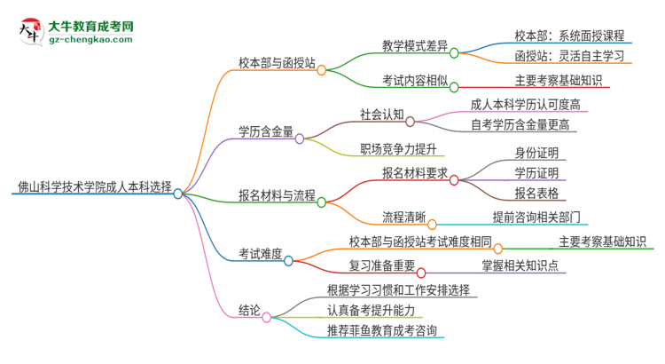 佛山科學技術學院2025年成人本科：校本部與函授站哪個好？思維導圖