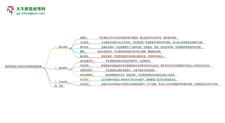 惠州學院成人本科2025年報名流程詳解思維導圖