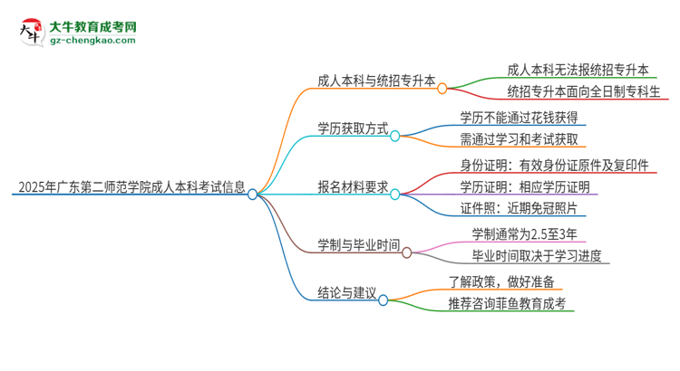 參加2025年廣東第二師范學(xué)院成人本科考試后還能報統(tǒng)招專升本嗎？思維導(dǎo)圖