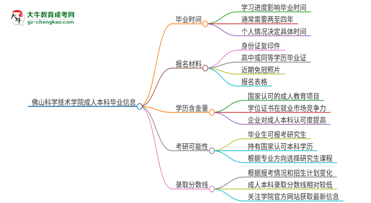 佛山科學(xué)技術(shù)學(xué)院成人本科2025年需多長(zhǎng)時(shí)間完成學(xué)業(yè)并獲取證書？思維導(dǎo)圖