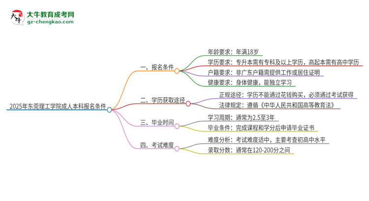 2025年?yáng)|莞理工學(xué)院成人本科報(bào)名需要滿足哪些限制條件？思維導(dǎo)圖