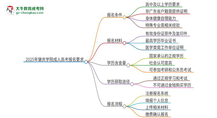 參加2025年肇慶學(xué)院成人本科考試后還能報(bào)統(tǒng)招專升本嗎？思維導(dǎo)圖