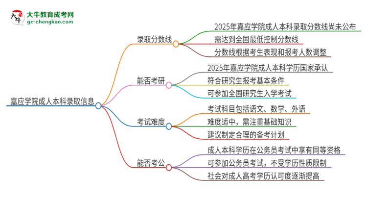 嘉應(yīng)學院2025年成人本科錄取考試需要多少分？思維導圖