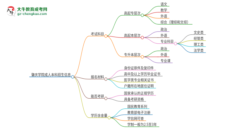 肇慶學(xué)院2025年成人本科入學(xué)考試科目有哪些？思維導(dǎo)圖