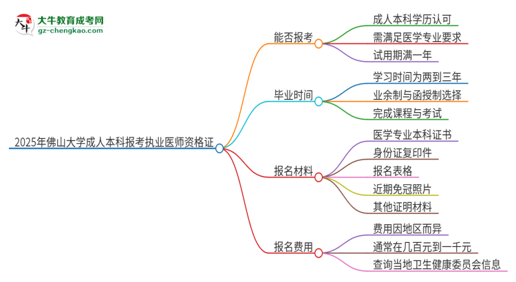 2025年佛山大學(xué)成人本科可否報(bào)考執(zhí)業(yè)醫(yī)師資格證？思維導(dǎo)圖