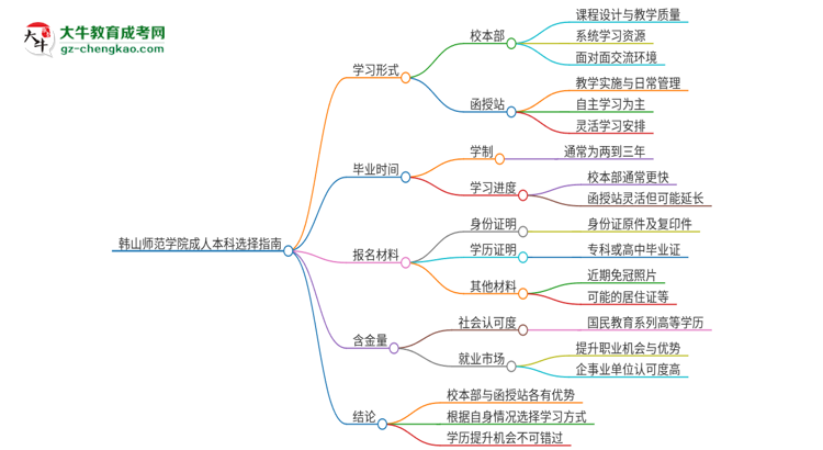 韓山師范學院2025年成人本科：校本部與函授站哪個好？思維導圖