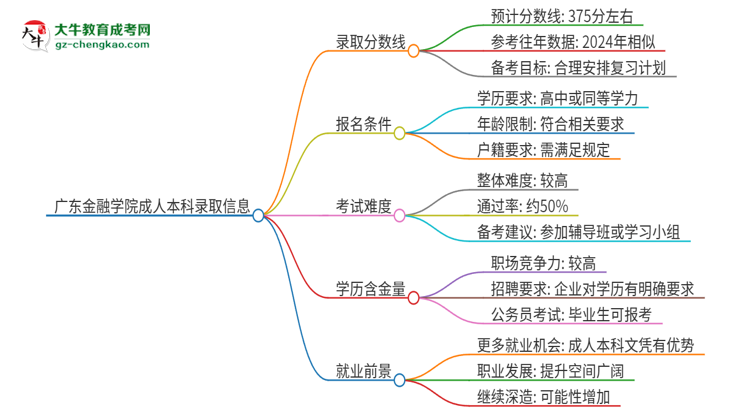 廣東金融學(xué)院2025年成人本科錄取考試需要多少分？思維導(dǎo)圖