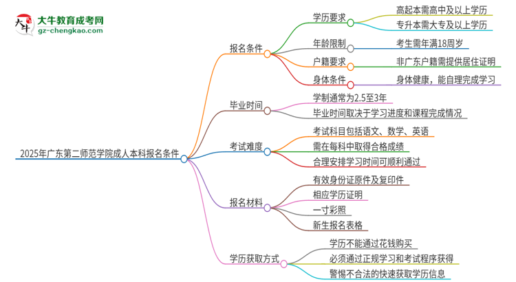 2025年廣東第二師范學(xué)院成人本科報名需要滿足哪些限制條件？思維導(dǎo)圖