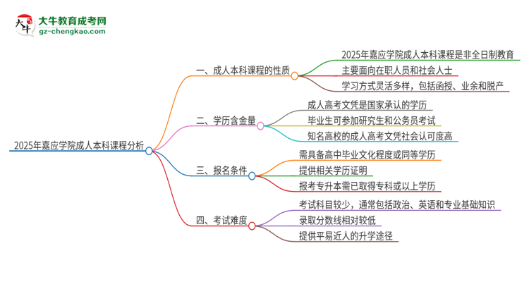 2025年嘉應(yīng)學(xué)院的成人本科課程屬于全日制嗎？思維導(dǎo)圖