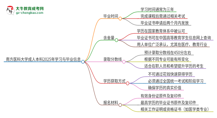 南方醫(yī)科大學成人本科2025年需多長時間完成學業(yè)并獲取證書？思維導圖