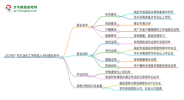 2025年廣東石油化工學(xué)院成人本科報(bào)名需要滿足哪些限制條件？思維導(dǎo)圖