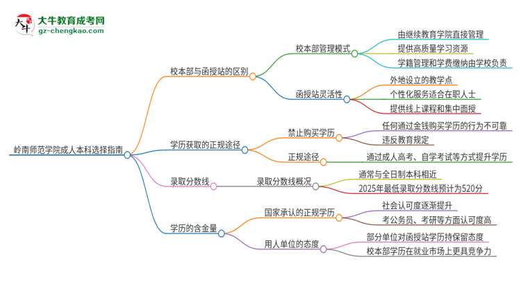 嶺南師范學(xué)院2025年成人本科：校本部與函授站哪個好？思維導(dǎo)圖