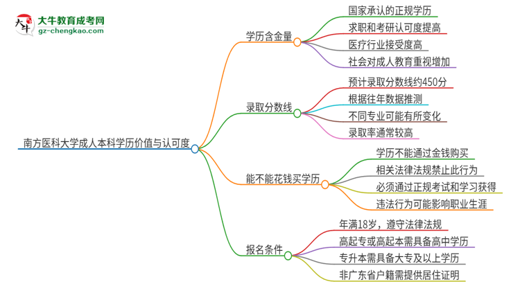 南方醫(yī)科大學(xué)2025年成人本科的學(xué)歷價(jià)值與認(rèn)可度如何？思維導(dǎo)圖