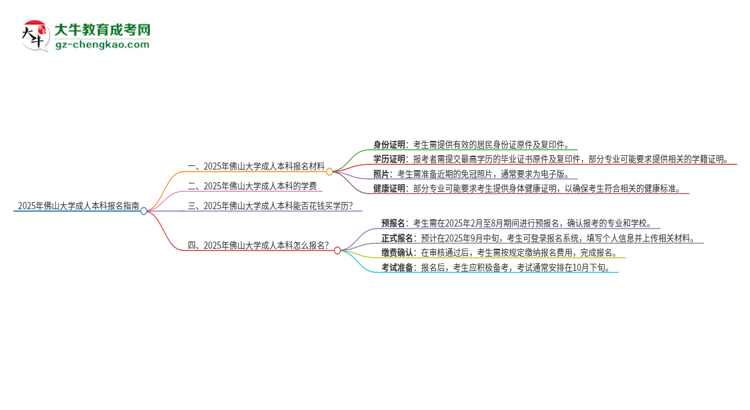 2025年佛山大學(xué)成人本科報(bào)名需要準(zhǔn)備哪些材料？思維導(dǎo)圖