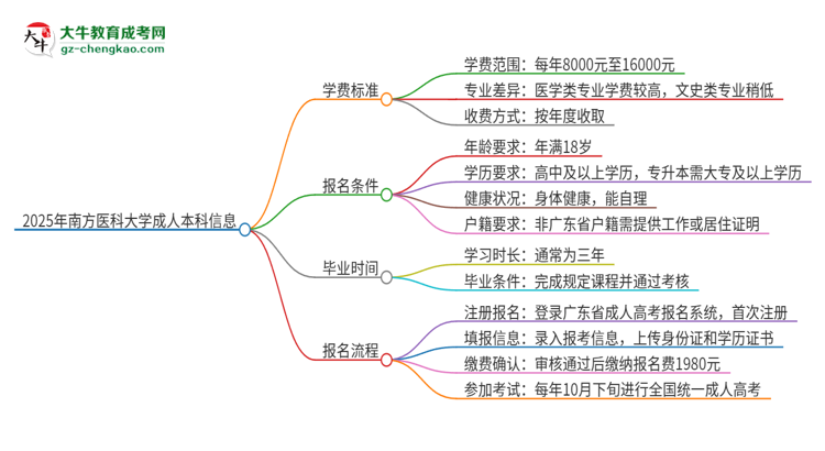 2025年南方醫(yī)科大學(xué)成人本科的學(xué)費(fèi)標(biāo)準(zhǔn)是多少？思維導(dǎo)圖