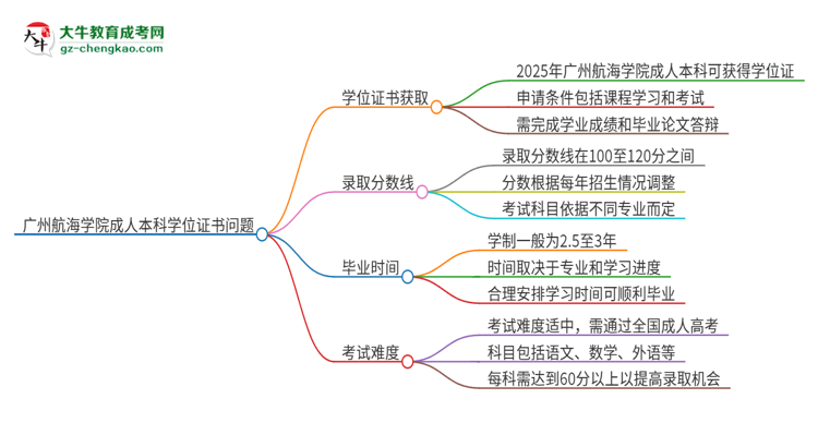 廣州航海學(xué)院2025年成人本科能否獲得學(xué)位證書？思維導(dǎo)圖