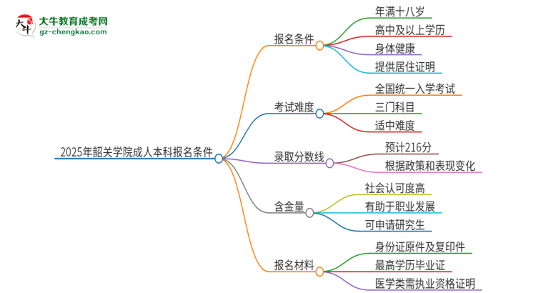 2025年韶關(guān)學(xué)院成人本科報(bào)名需要滿足哪些限制條件？思維導(dǎo)圖