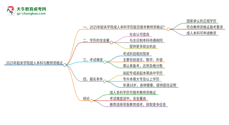 2025年韶關(guān)學(xué)院的成人本科是否符合教師資格證報(bào)考條件？思維導(dǎo)圖