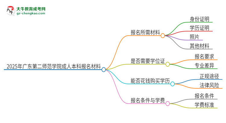 2025年廣東第二師范學(xué)院成人本科報名需要準(zhǔn)備哪些材料？思維導(dǎo)圖