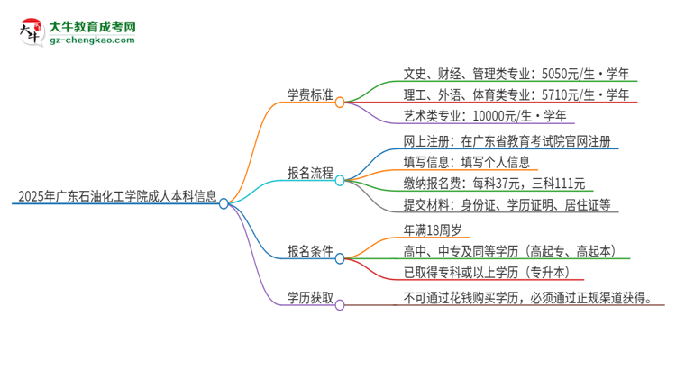 2025年廣東石油化工學(xué)院成人本科的學(xué)費(fèi)標(biāo)準(zhǔn)是多少？思維導(dǎo)圖