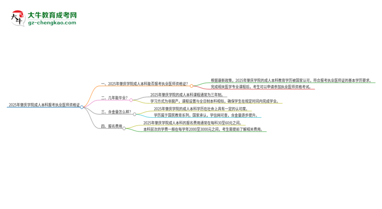 2025年肇慶學院成人本科可否報考執(zhí)業(yè)醫(yī)師資格證？思維導(dǎo)圖