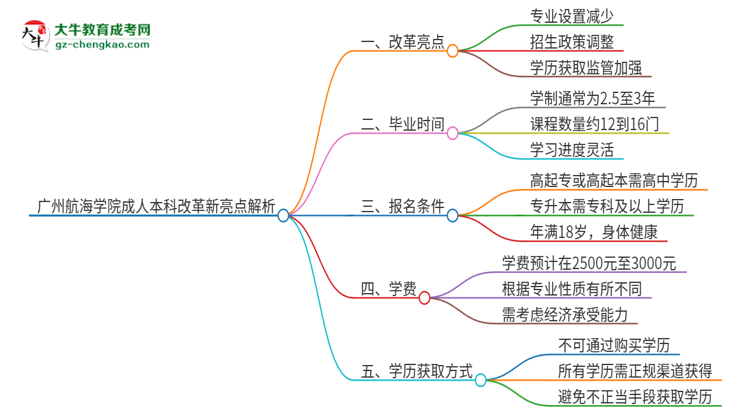 廣州航海學院成人本科2025年改革新亮點解析思維導圖