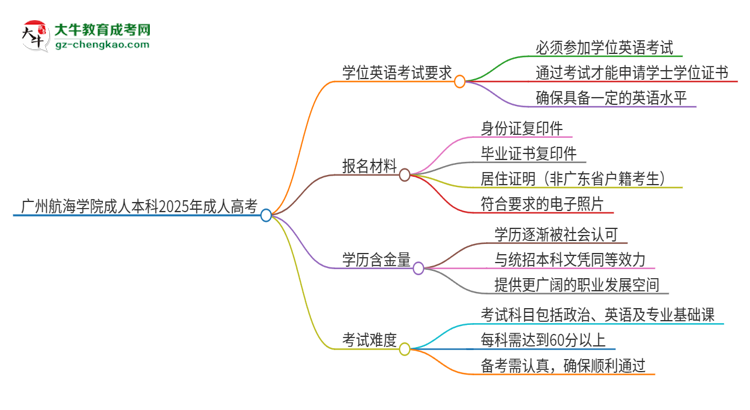 廣州航海學(xué)院成人本科2025年需要考學(xué)位英語嗎？思維導(dǎo)圖