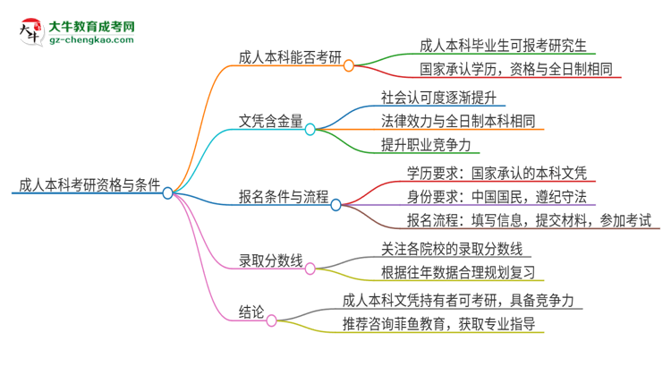 擁有廣東警官學院2025年成人本科文憑可以報考研究生嗎？思維導圖