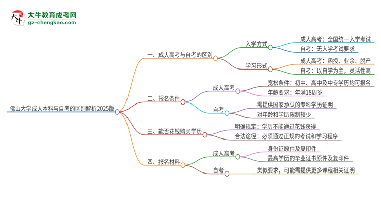 佛山大學(xué)成人本科與自考的區(qū)別解析2025版思維導(dǎo)圖