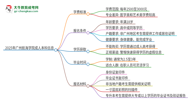 【揭秘】2025年廣州航海學(xué)院成人本科的學(xué)費(fèi)標(biāo)準(zhǔn)是多少？