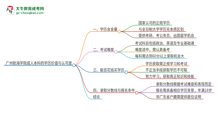 廣州航海學院2025年成人本科的學歷價值與認可度如何？思維導圖