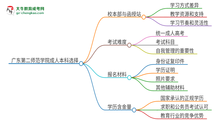 廣東第二師范學(xué)院2025年成人本科：校本部與函授站哪個好？思維導(dǎo)圖