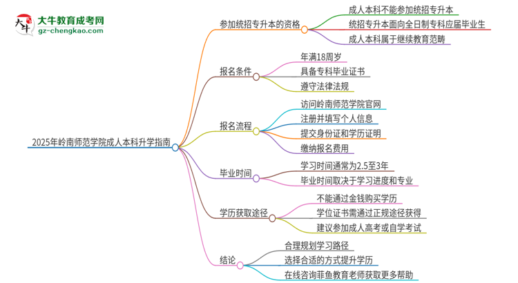 參加2025年嶺南師范學(xué)院成人本科考試后還能報統(tǒng)招專升本嗎？思維導(dǎo)圖