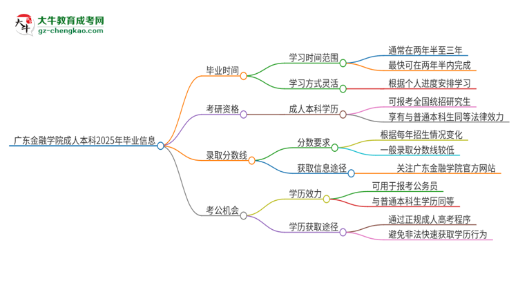 廣東金融學院成人本科2025年需多長時間完成學業(yè)并獲取證書？思維導圖