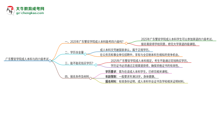 廣東警官學院2025年成人本科學生能參加四六級考試嗎？思維導圖