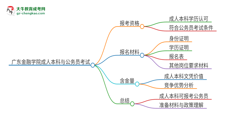 可以用廣東金融學(xué)院2025年成人本科學(xué)歷報(bào)考公務(wù)員嗎？思維導(dǎo)圖