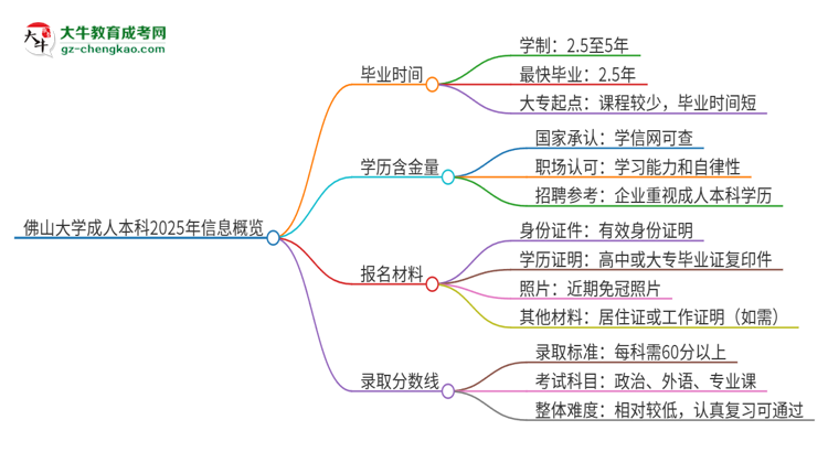 佛山大學(xué)成人本科2025年需多長(zhǎng)時(shí)間完成學(xué)業(yè)并獲取證書(shū)？思維導(dǎo)圖