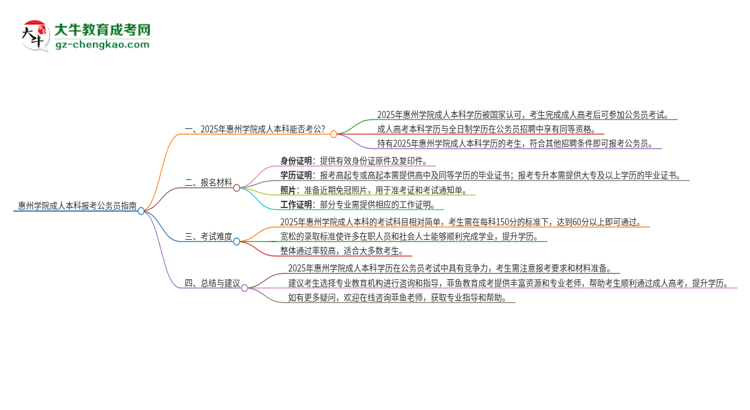 可以用惠州學(xué)院2025年成人本科學(xué)歷報(bào)考公務(wù)員嗎？思維導(dǎo)圖