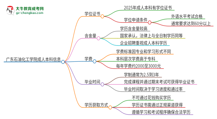 廣東石油化工學(xué)院2025年成人本科能否獲得學(xué)位證書？思維導(dǎo)圖